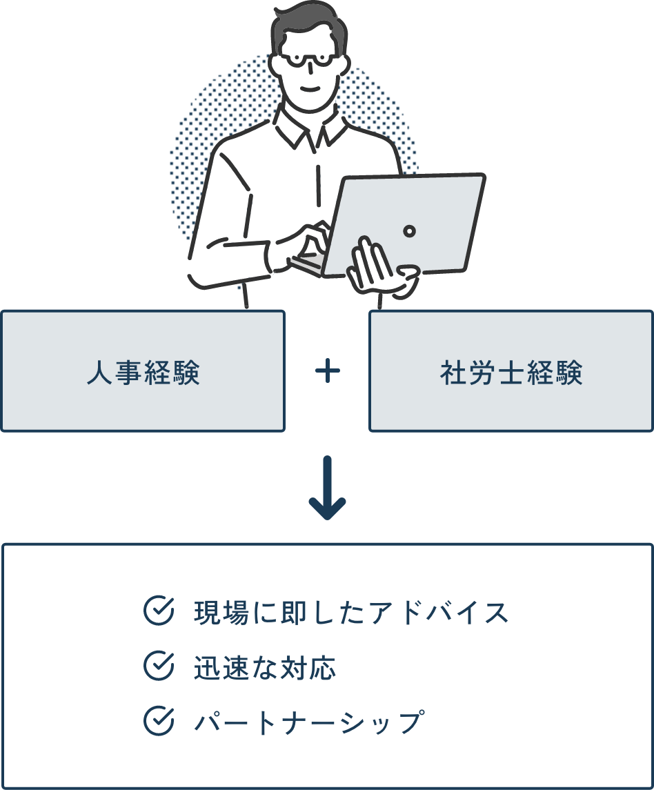人事経験と社労士経験により現場に即したアドバイス、迅速な対応、パートナーシップを提供することを示した図解